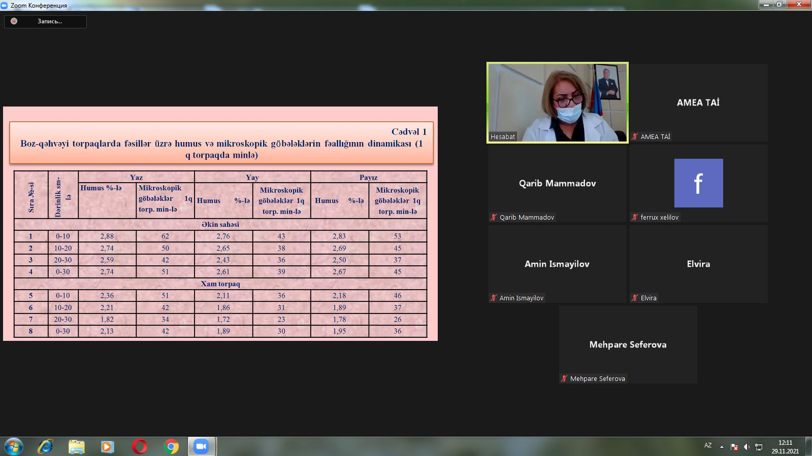 Лаборатории «Почвенно-агрохимические исследования и массового анализа» и «Органические удобрения» сдали итоговые отчеты за 2021 год.
